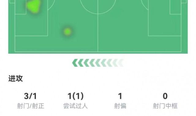 开云官网-棍哥分太低了？马杜埃凯本场3射1正+8对抗3成功 仅获评6.7分