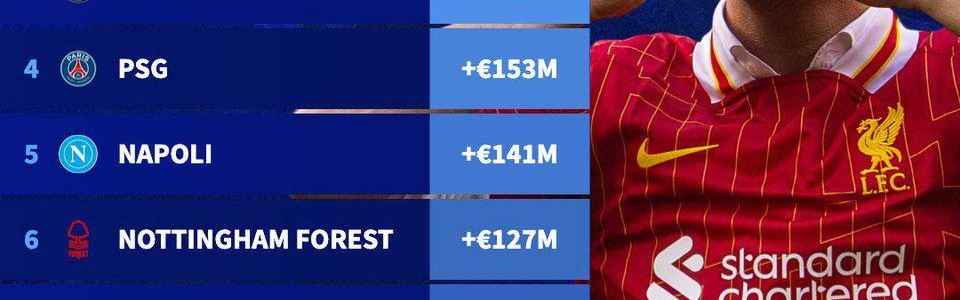 开云官网-夏窗后球队身价涨幅TOP10：红军上涨2.54亿欧居首，英超占6席