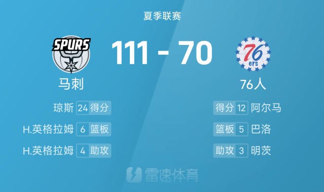 夏季联赛战报：榜眼、探花缺席，琼斯24分，阿尔马12分，马刺111-70狂胜76人