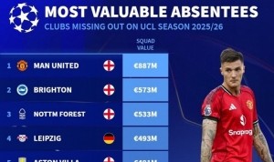 开云体育官网-缺席欧冠球队身价榜：曼联8.87亿欧居首，布莱顿次席&amp;米兰第六