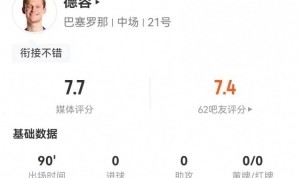 开云官网-德容本场1关键传球+2造犯规 13对抗10成功+5拦截7抢断 获7.7分