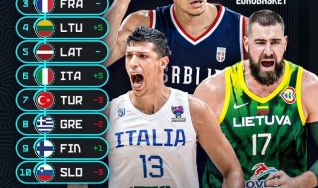 实力独一档&amp;本届最大热门！塞尔维亚对欧洲球队已经取得15连胜