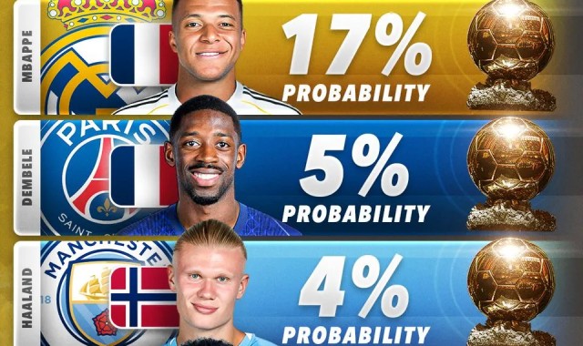 Score90预估2026金球概率：亚马尔18%、姆巴佩17%、登贝莱5%